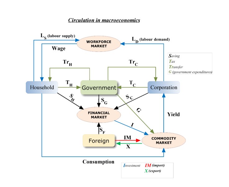 Microeconomics Vs Macroeconomics Chart