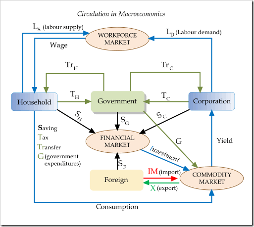 The Macroeconomics Circulation Flowchart