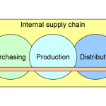 800px-A_company's_supply_chain_(en)