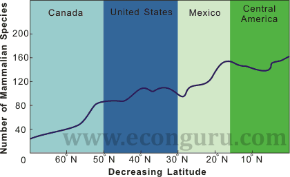 Community Diversity over Decreasing Latitude