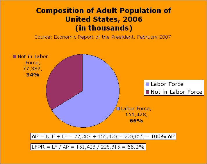 Composition of Adult Population of United States, 2006