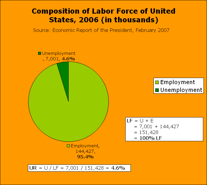 Composition of Labor Force of United States, 2006 (in thousands)