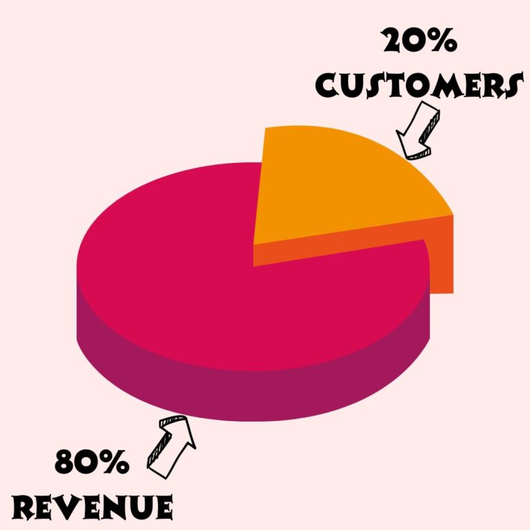 80% Revenue comes from 20% Customers